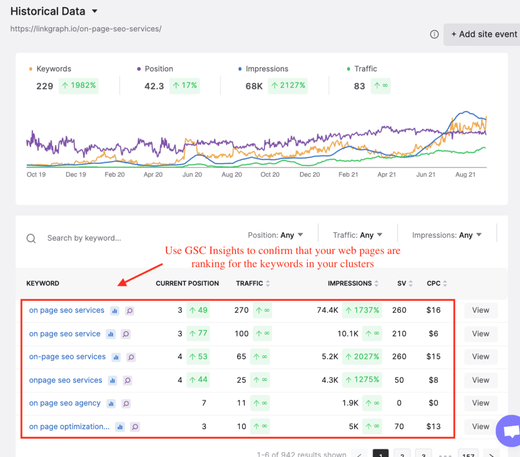 After you publish your optimized content on your website, LinkGraph’s GSC Insights tool can give you an inside look at whether or not your pages are ranking for the keywords in your cluster.