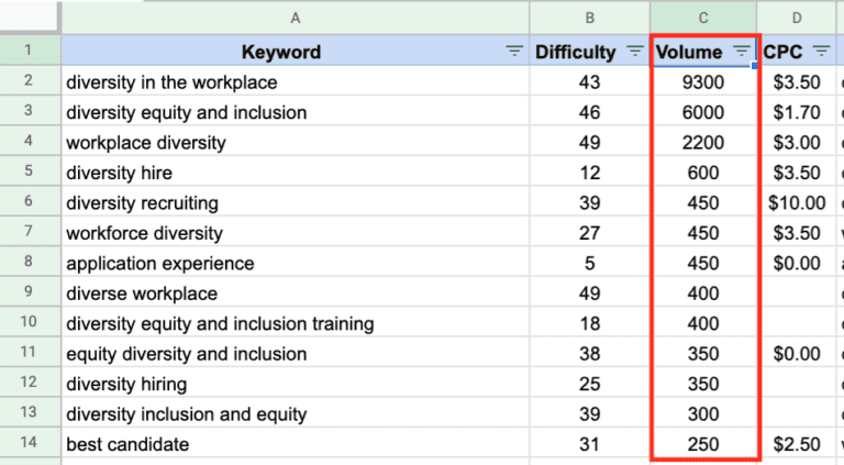 While long-tail phrases will naturally have lower search volume due to their specificity