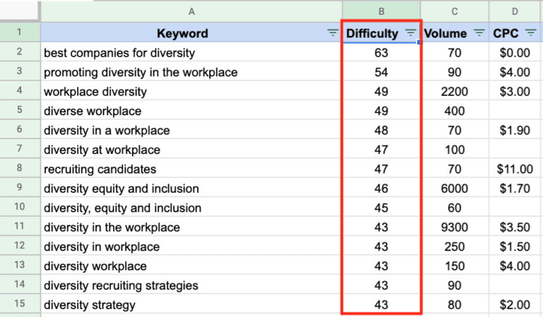Having a combination of lower competition and high competition keywords can mean securing some keyword rankings in the short term