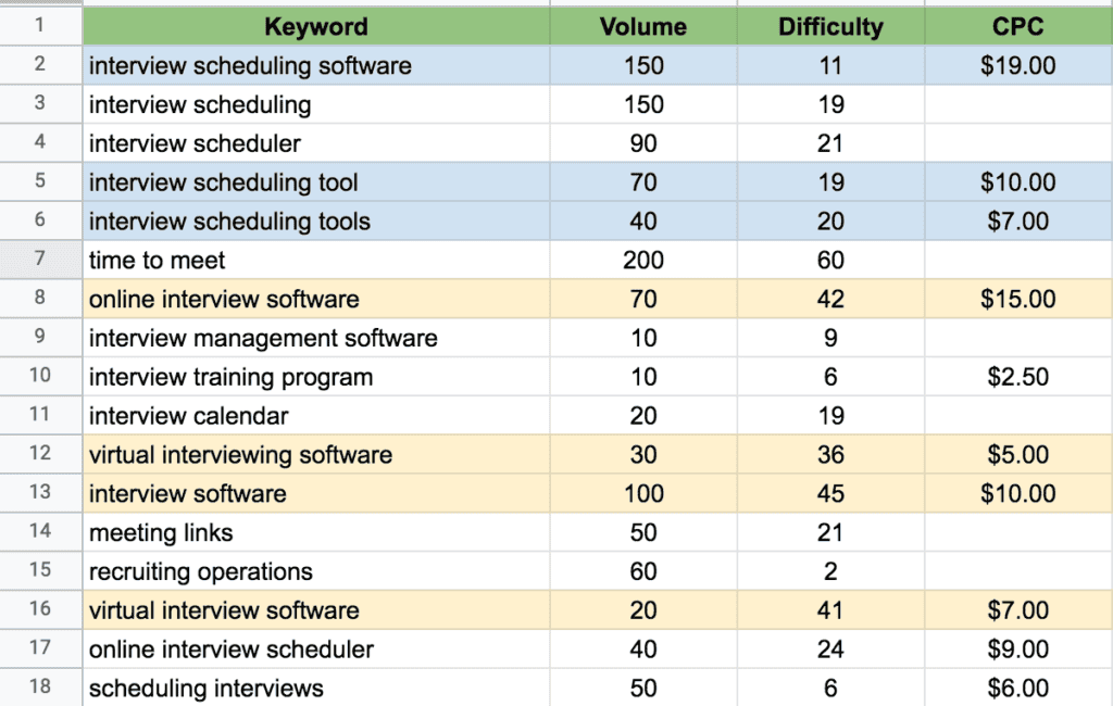 You not only need to see what keywords users are searching for surrounding your search term/ topic