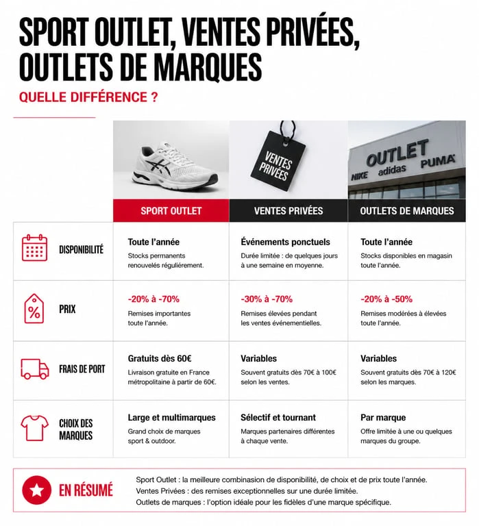 Tableau comparatif des services et avantages de Sport Outlet par rapport aux ventes privées et outlets de marques pour vos achats de sport.
