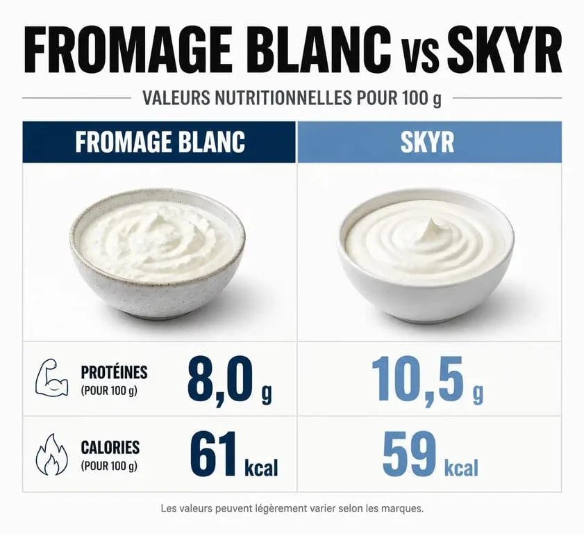 Infographie comparative des valeurs nutritionnelles : fromage blanc protéiné vs skyr pour une alimentation équilibrée