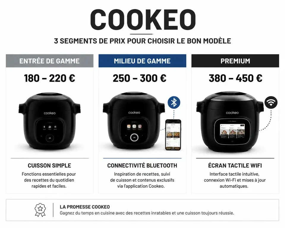 Comparatif des prix et fonctionnalités des modèles de Cookeo pour choisir son multicuiseur