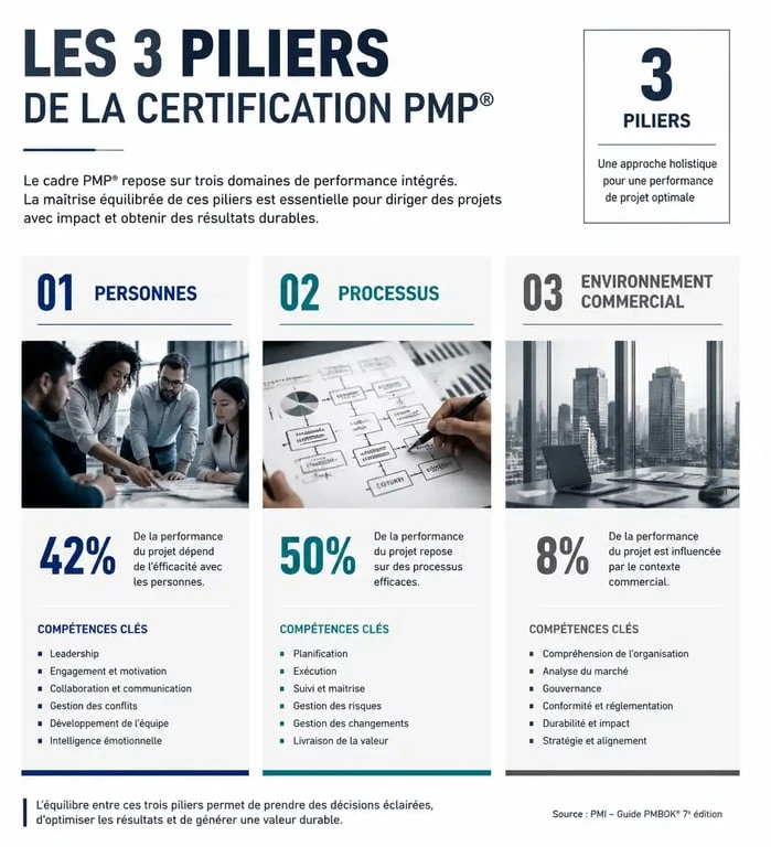 Infographie des trois piliers de la certification Project Manager PMP