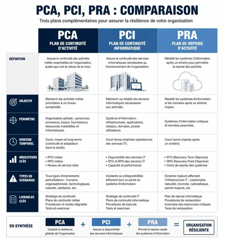 Infographie comparative des dispositifs de résilience : PCA, PCI et PRA pour la continuité informatique.