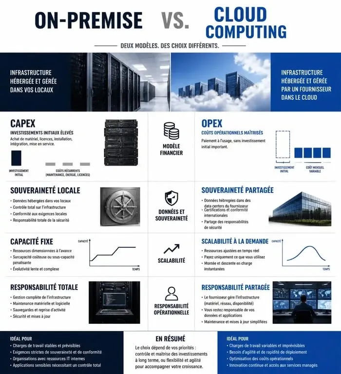 Infographie comparative on-premise vs cloud : différences entre infrastructure locale et cloud computing