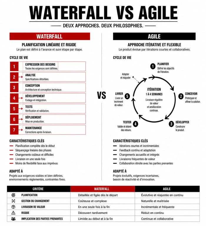 Comparaison visuelle entre les méthodes de gestion de projet Waterfall et Agile