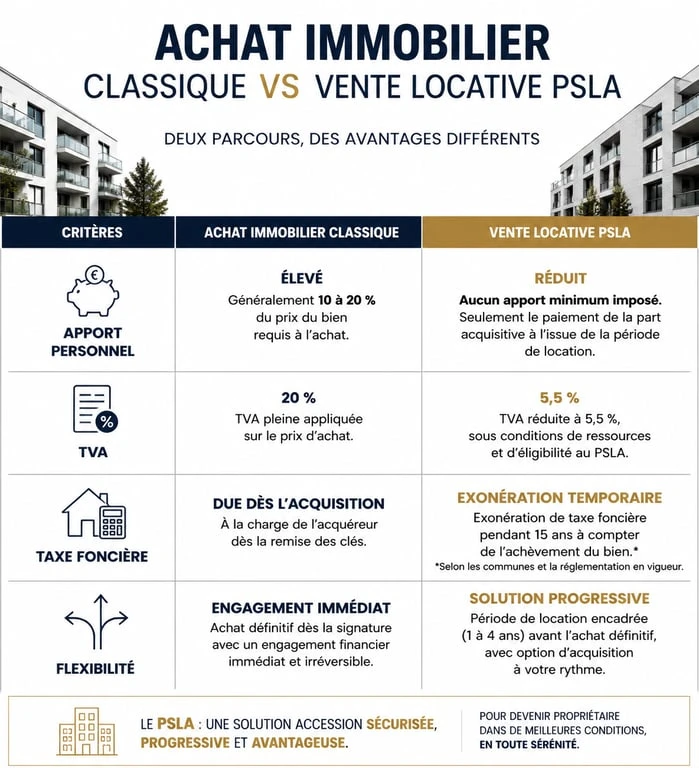 Infographie comparative entre achat immobilier classique et vente locative PSLA pour comprendre les avantages de chaque dispositif