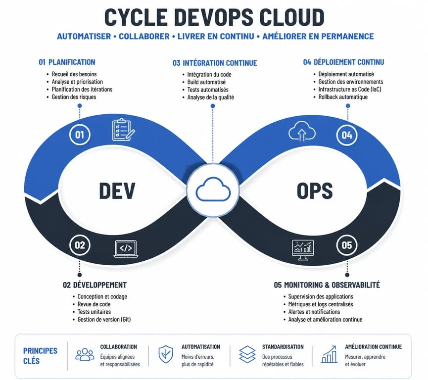 Schéma du cycle DevOps Cloud illustrant l'automatisation et l'intégration continue