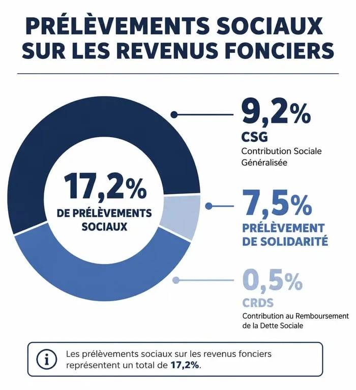 Décomposition des 17,2% de prélèvements sociaux sur revenu foncier
