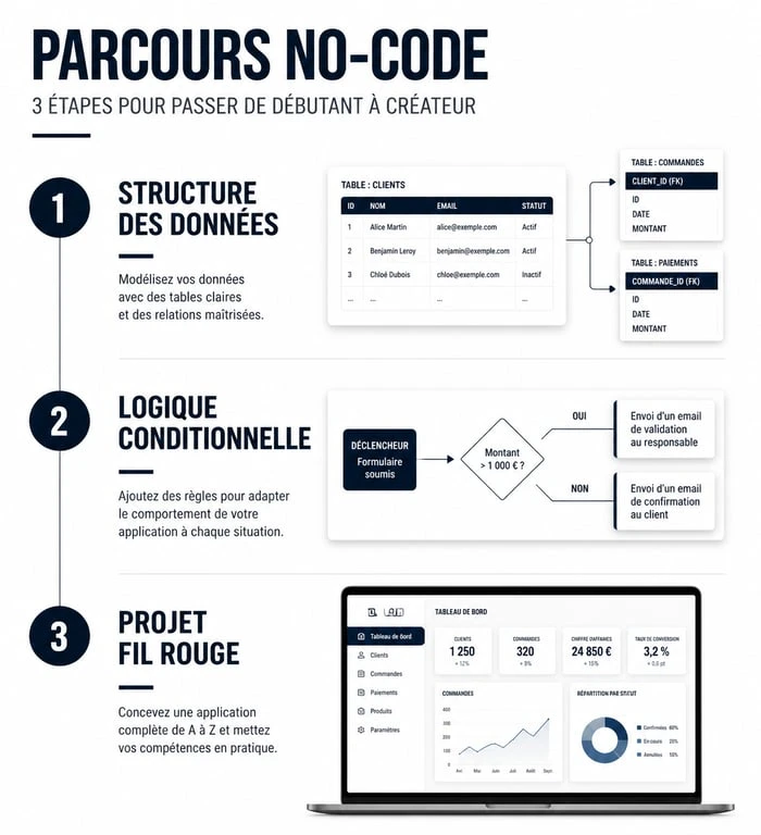 Parcours d'apprentissage pour apprendre le no-code : de la structure des données à la réalisation de projets