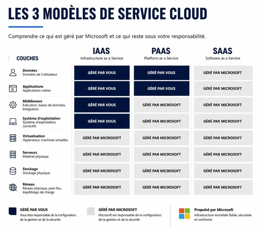 Schéma explicatif des modèles de service Microsoft Azure : IaaS, PaaS et SaaS