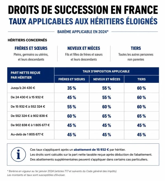 Tableau récapitulatif des taux d'imposition des droits de succession sans enfant