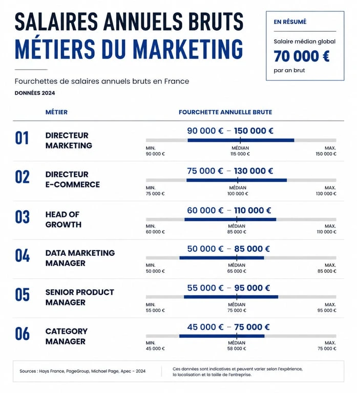 Infographie des salaires annuels bruts pour les métiers du marketing les mieux payés en France