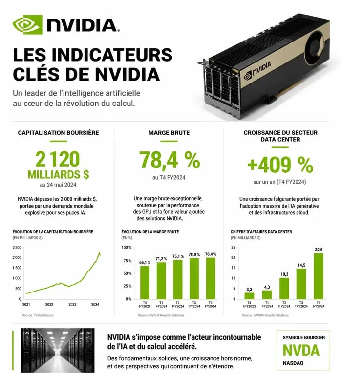 Infographie des indicateurs financiers clés pour l'analyse de l'action Nvidia en bourse