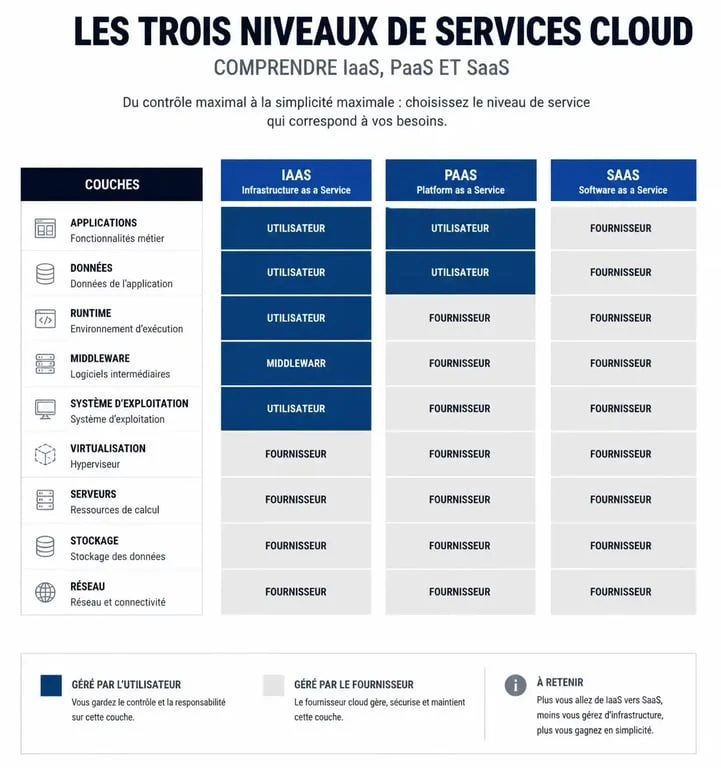 Infographie des modèles de services cloud IaaS PaaS SaaS pour une formation cloud