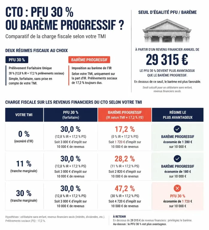 Infographie comparative fiscalité CTO : PFU vs Barème progressif selon le TMI