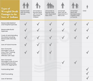 Types of wrongful death damages in Indiana chart