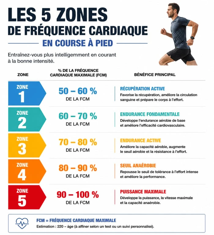 Infographie des 5 zones de fréquence cardiaque pour le bpm en course à pied