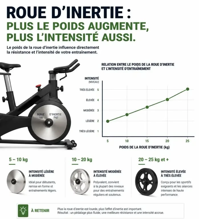 Infographie sur le poids de la roue d'inertie pour choisir le meilleur vélo d'appartement selon son niveau
