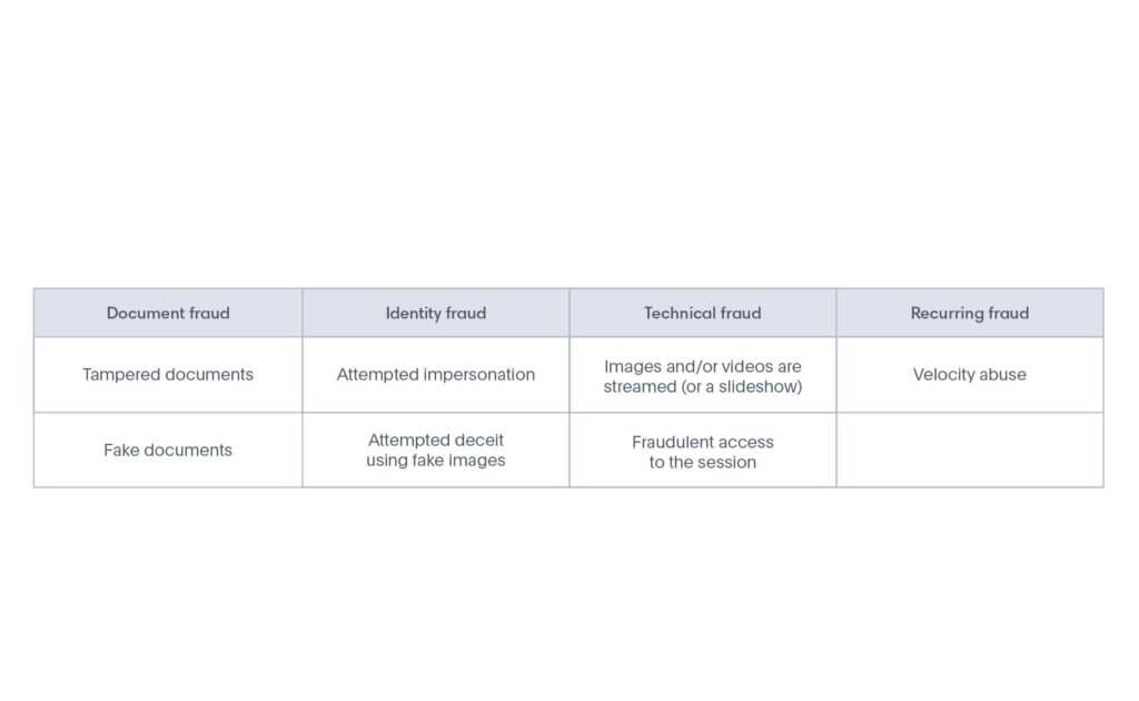 Main types of identity fraud Veriff can combat