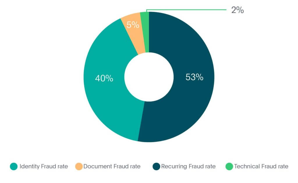 Identity fraud types in Crypto industry in 2020