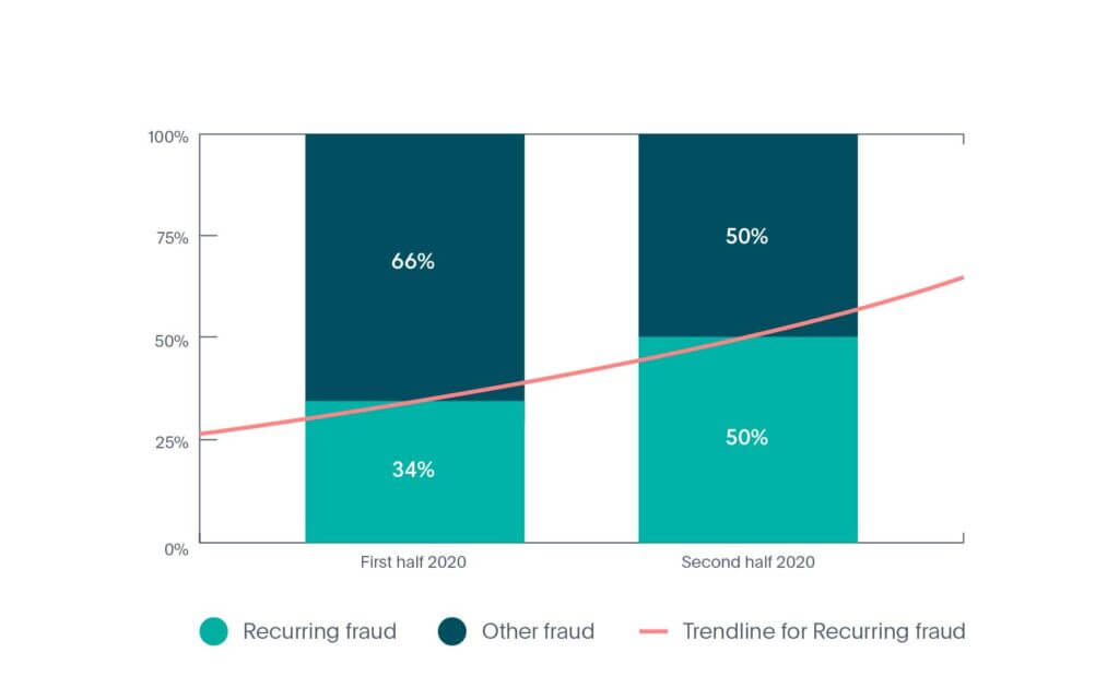 Online recurring identity fraud rate in Mobility industry in 2020