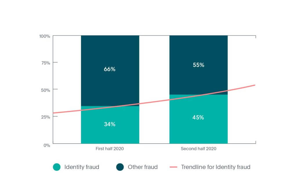 Online identity fraud rate in Crypto industry in 2020