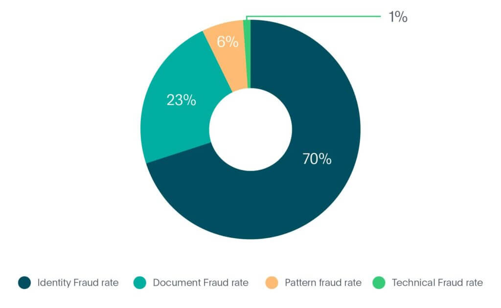 Identity fraud types in Fintech industry in 2020