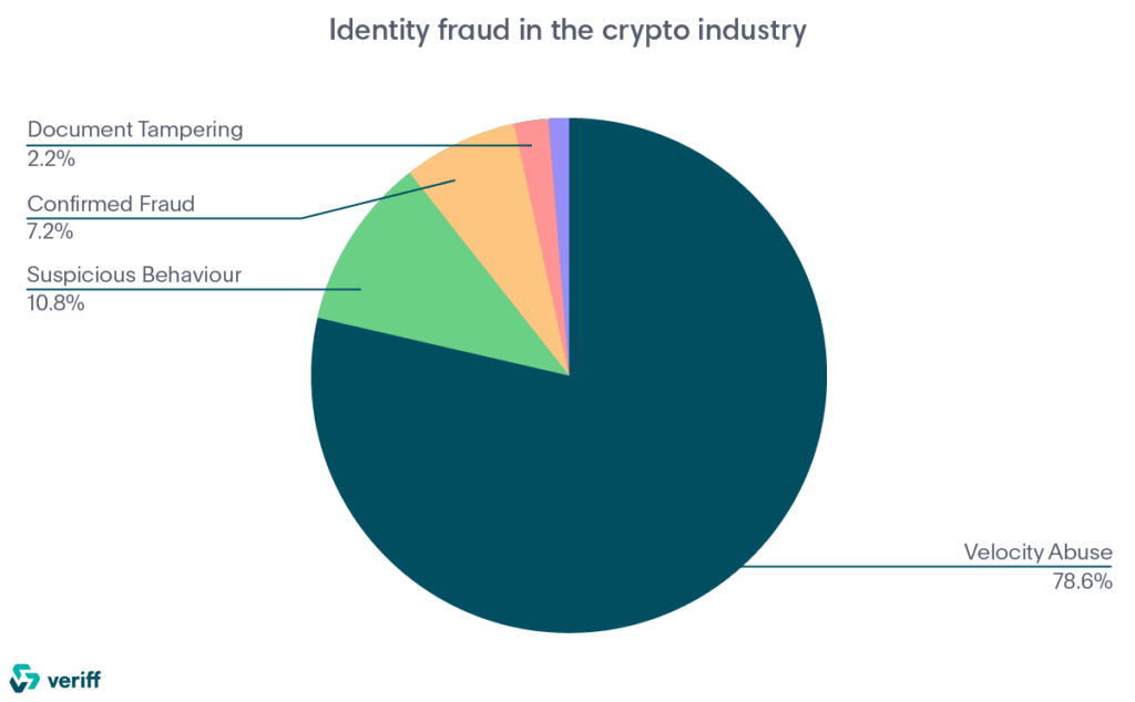 fraude de identidad en las industrias de criptomonedas y blockchain
