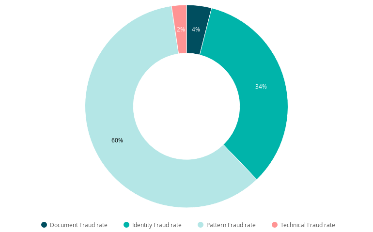 Métricas de sessões e atribuições.