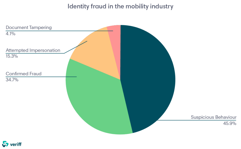Fraude de identidad en la industria de la movilidad