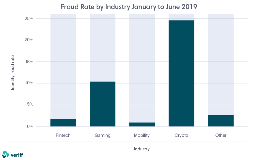 Descripción general del fraude de identidad por industria