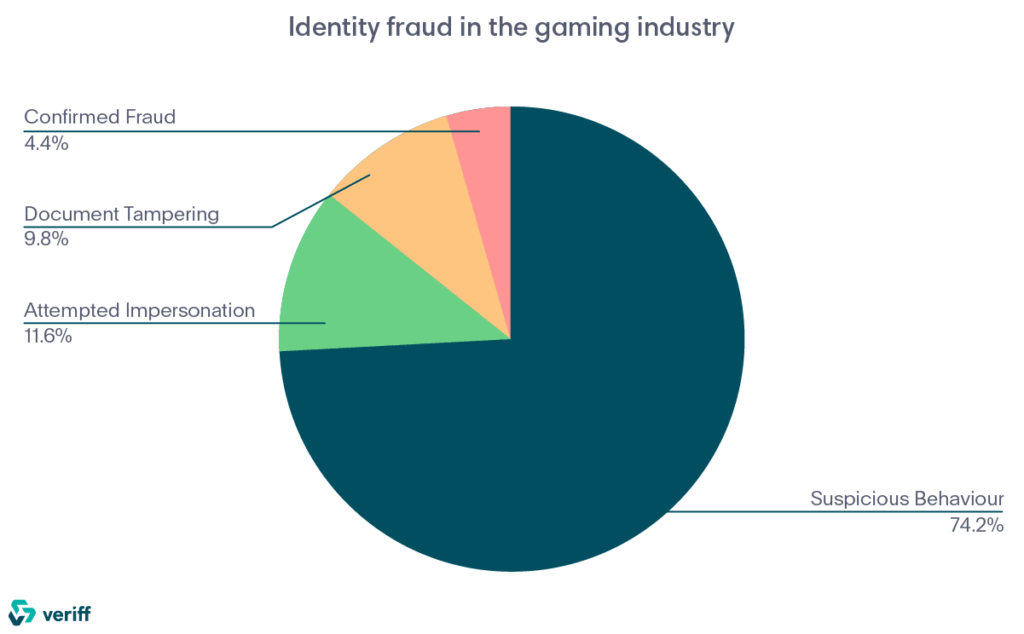 Fraude de identidad en la industria de los videojuegos