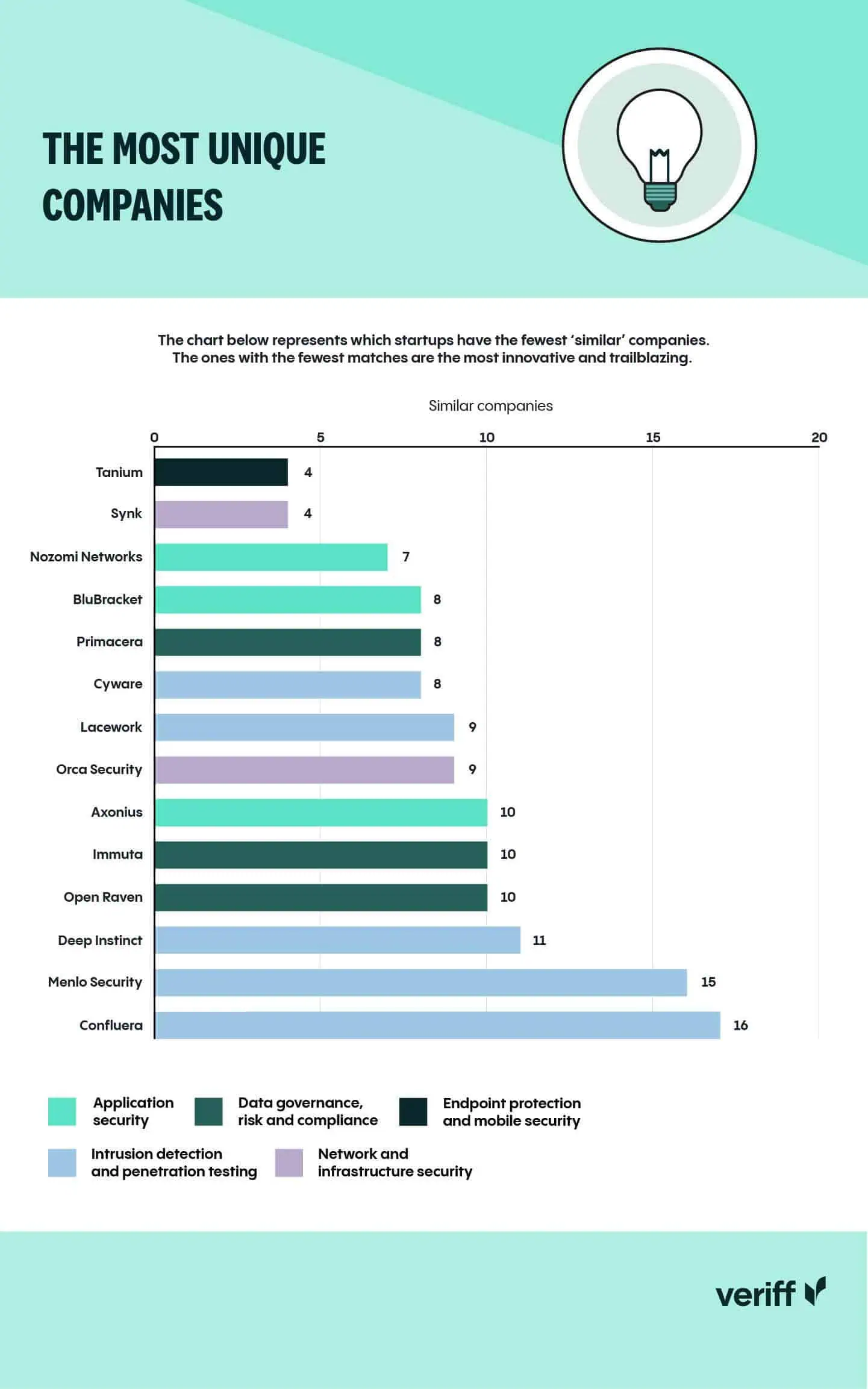 Gráfico que muestra las empresas más únicas.
