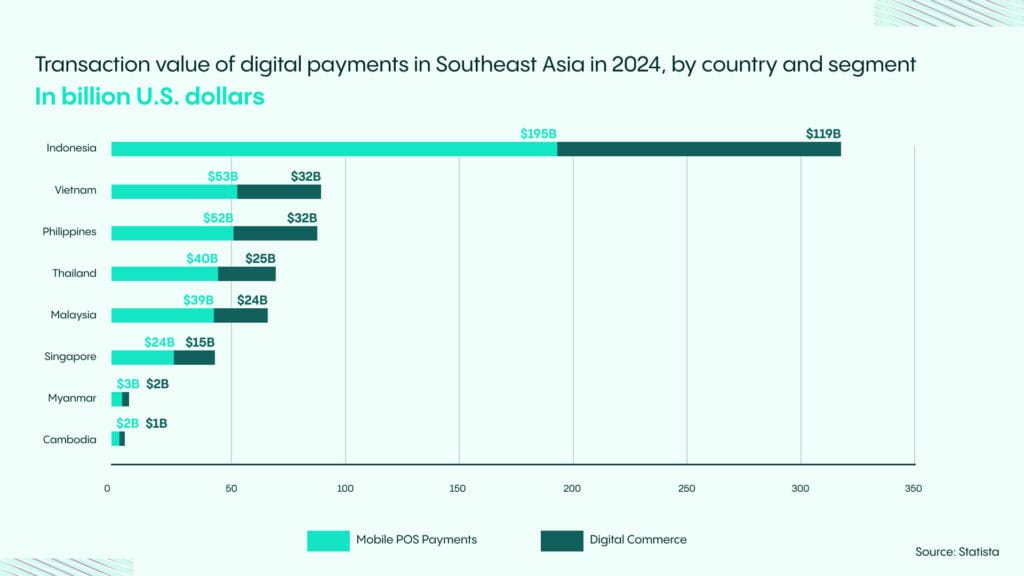 transactions values in the digital trust in asia