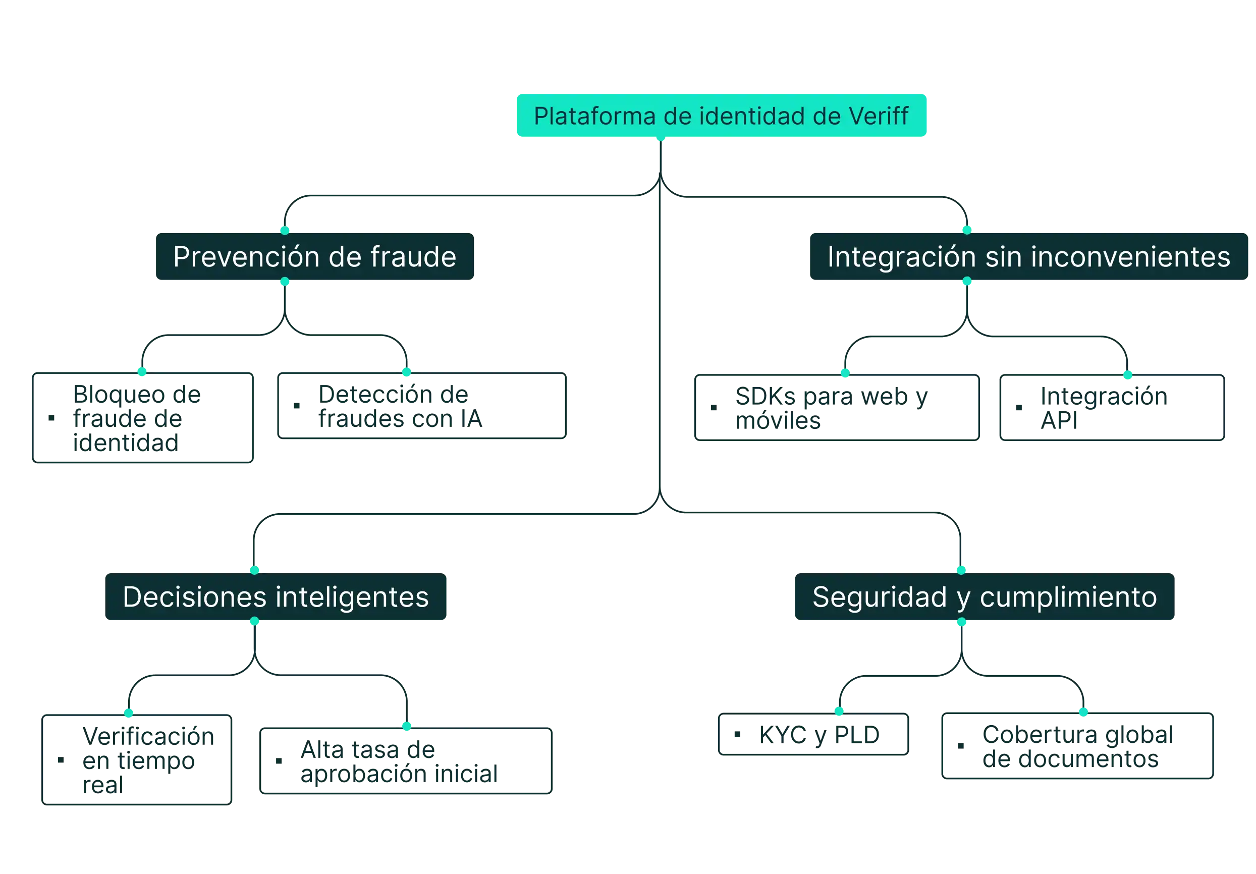 Veriff Identity Platform overview diagram