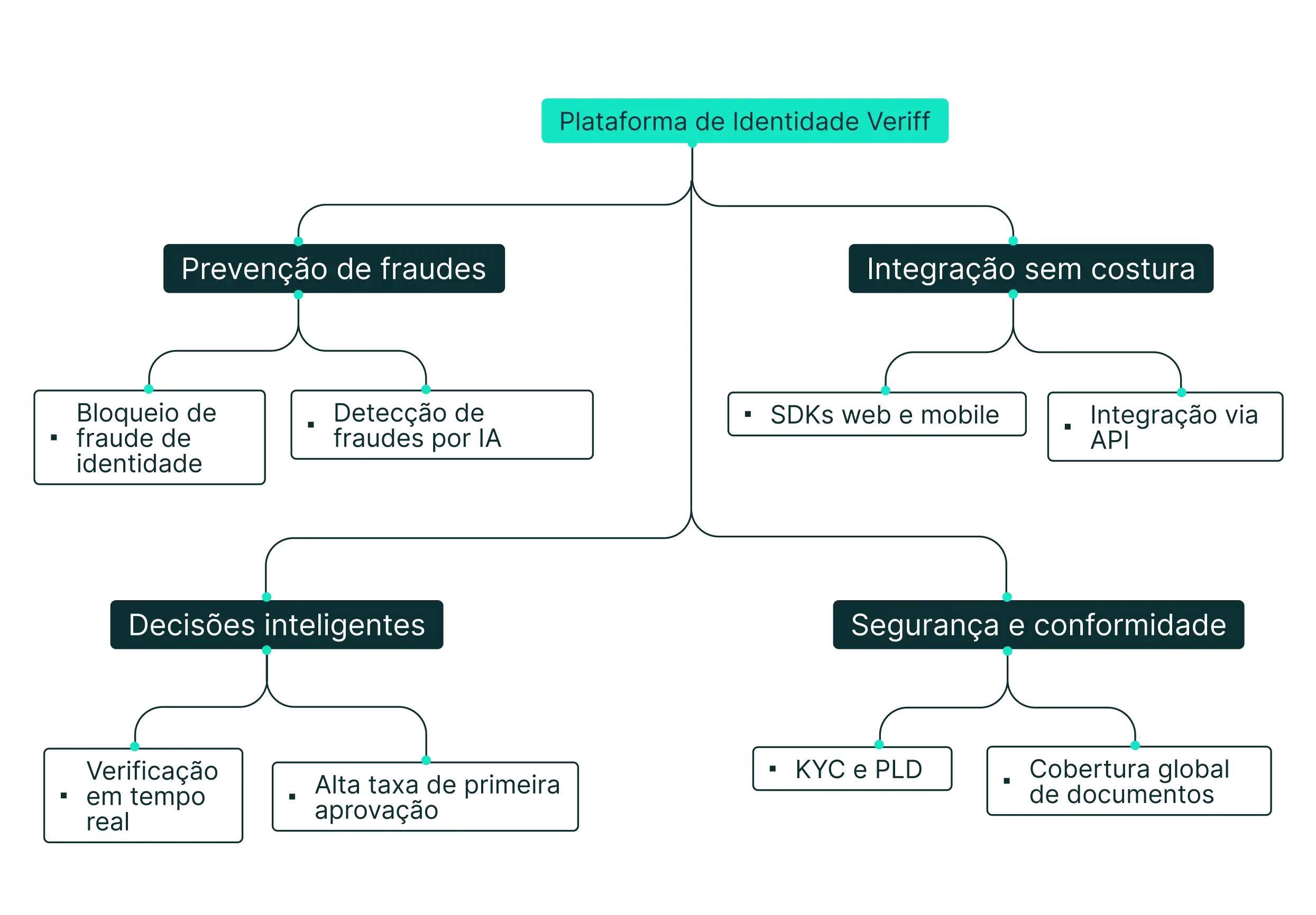 Veriff Identity Platform overview diagram