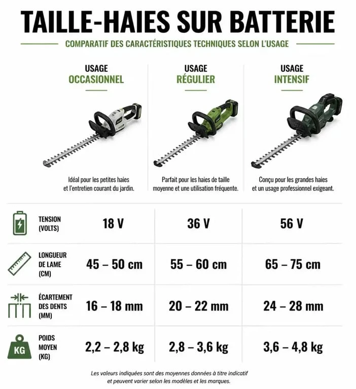 Tableau comparatif des caractéristiques techniques d'un taille-haie sur batterie pour usage domestique ou intensif