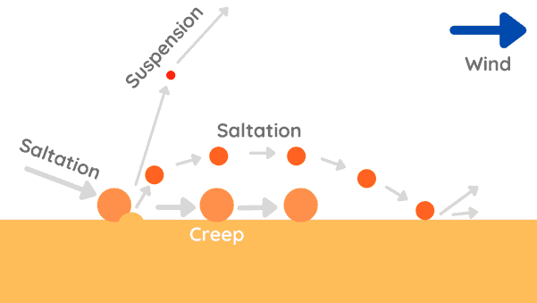 chart weathering land 2