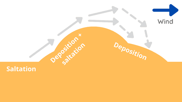chart weathering land 1