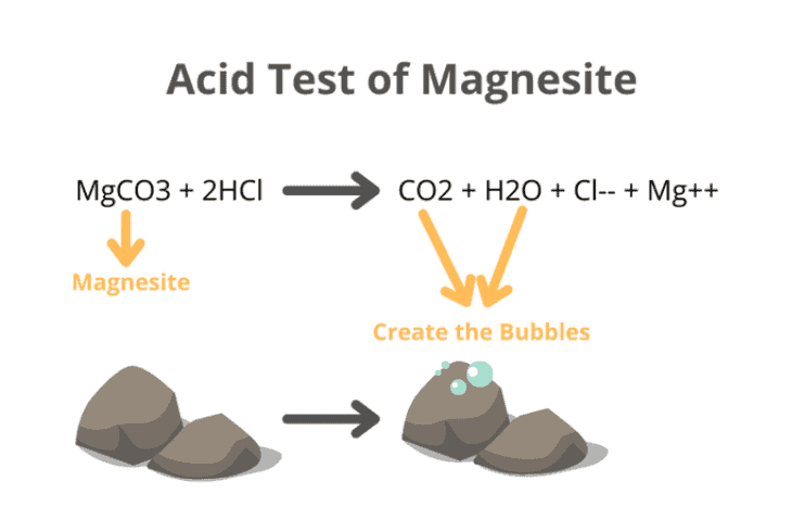 acid test of magnesite
