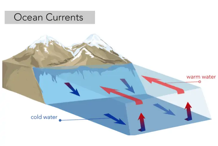 ocean current