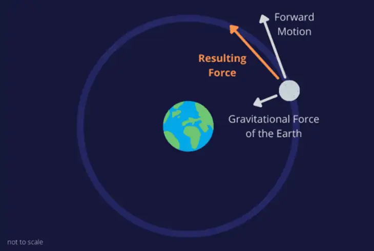 interplay moon and earth