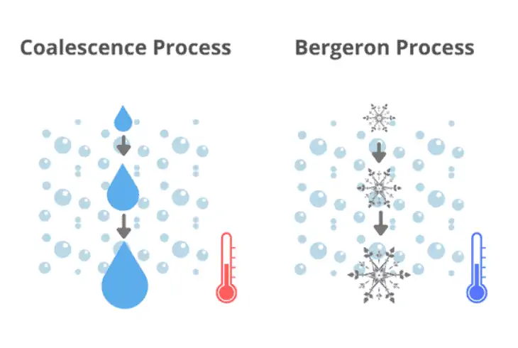 rain precipitation