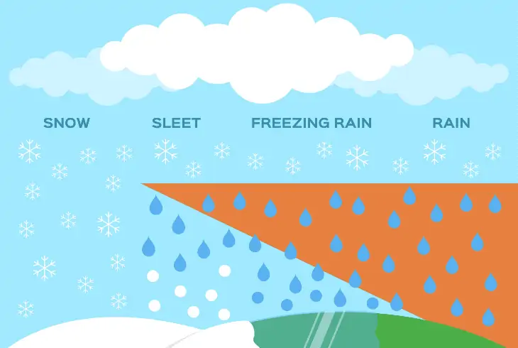 4 types of precipitation