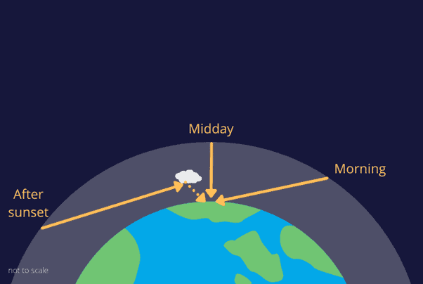 yellow sky infographic