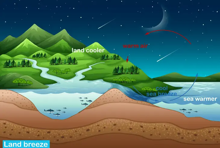 formation land breeze