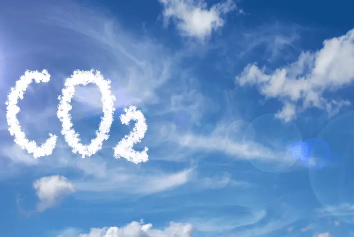 less carbon dioxide