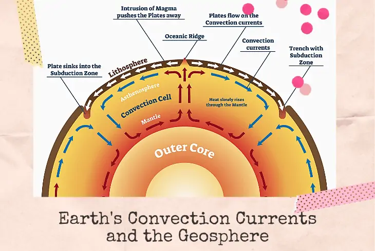 earth's convection currents and the geosphere